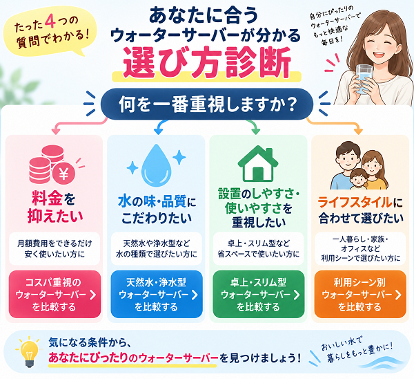 あなたに合うウォーターサーバーが分かる選び方診断