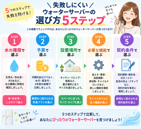 失敗しにくいウォーターサーバーの選び方5ステップ